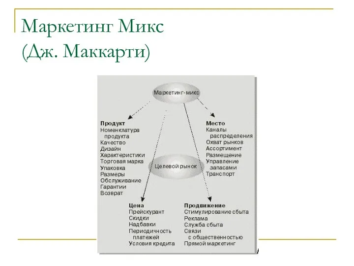 Маркетинг Микс (Дж. Маккарти)