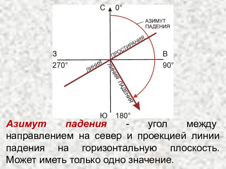 Азимут падения - угол между направлением на север и проекцией линии