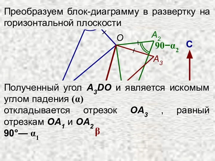 С Ю β1 β2 90−α1 90−α2 α A1 O A2 A3