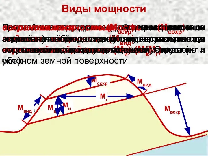 Виды мощности Кратчайшее расстояние от подошвы до кровли пласта - по