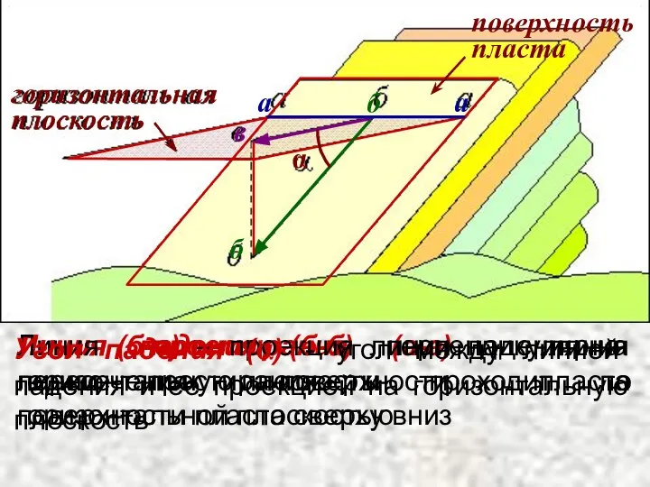 в а а б б горизонтальная плоскость поверхность пласта Линия простирания