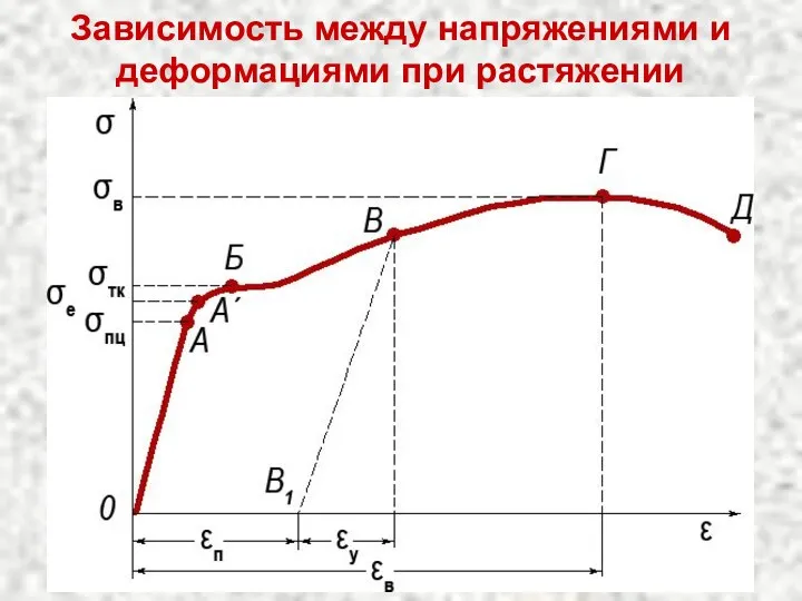 Зависимость между напряжениями и деформациями при растяжении