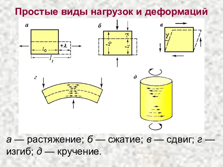 Простые виды нагрузок и деформаций а — растяжение; б — сжатие;