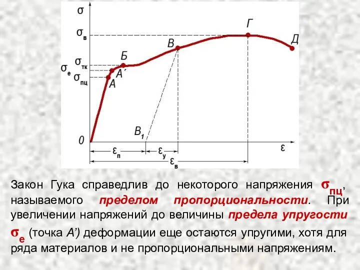 Закон Гука справедлив до некоторого напряжения σпц, называемого пределом пропорциональности. При