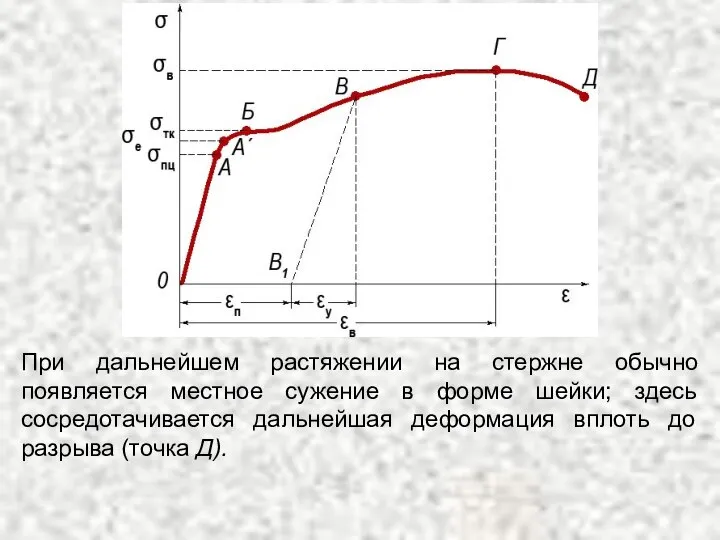 При дальнейшем растяжении на стержне обычно появляется местное сужение в форме