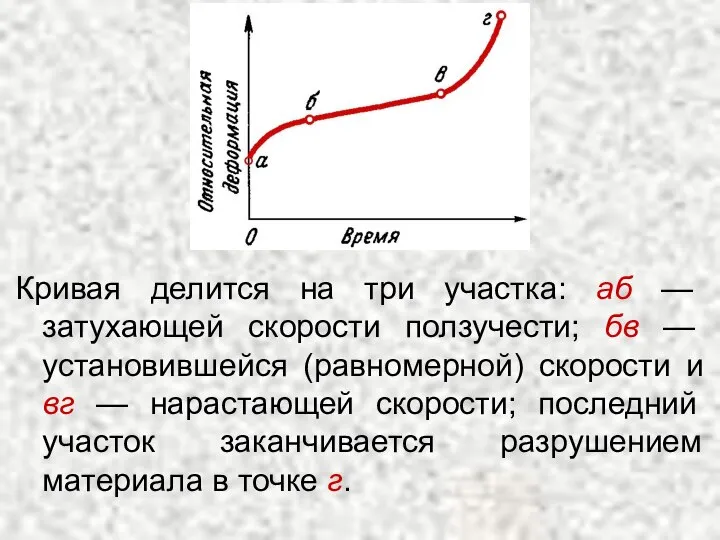 Кривая делится на три участка: аб — затухающей скорости ползучести; бв