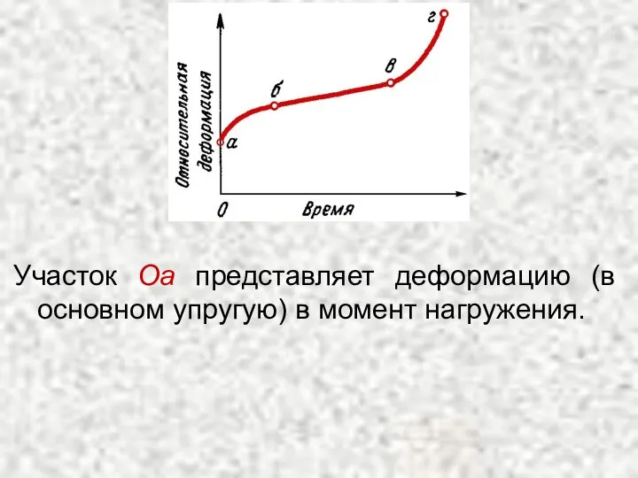 Участок Оа представляет деформацию (в основном упругую) в момент нагружения.