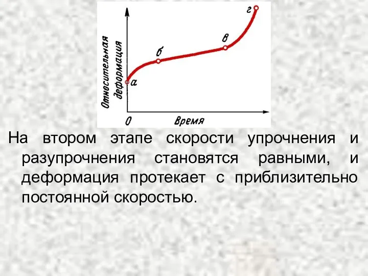 На втором этапе скорости упрочнения и разупрочнения становятся равными, и деформация протекает с приблизительно постоянной скоростью.