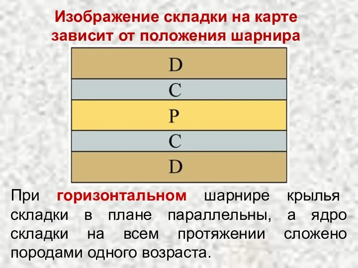 Изображение складки на карте зависит от положения шарнира При горизонтальном шарнире