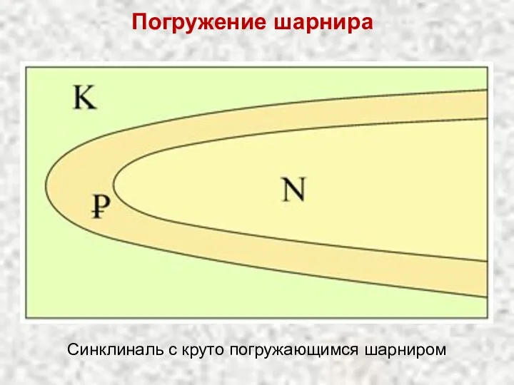 Погружение шарнира Синклиналь с круто погружающимся шарниром