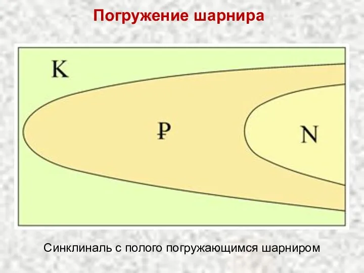 Погружение шарнира Синклиналь с полого погружающимся шарниром