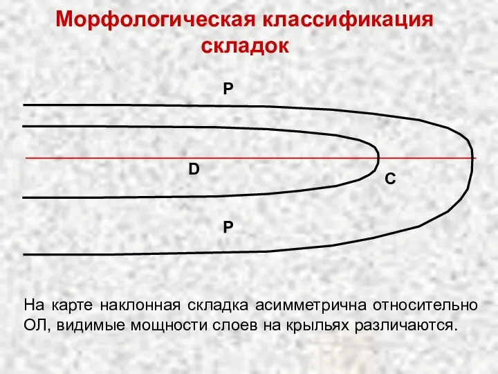 Морфологическая классификация складок D C P P На карте наклонная складка