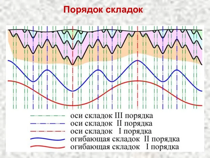 Порядок складок