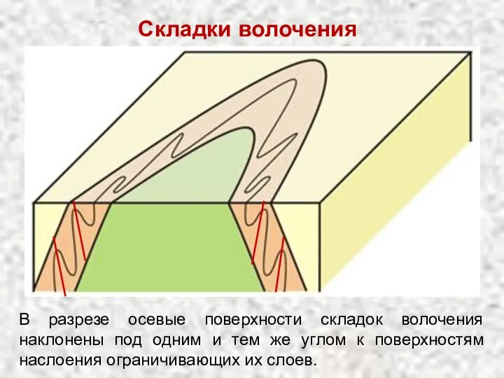 Складки волочения В разрезе осевые поверхности складок волочения наклонены под одним