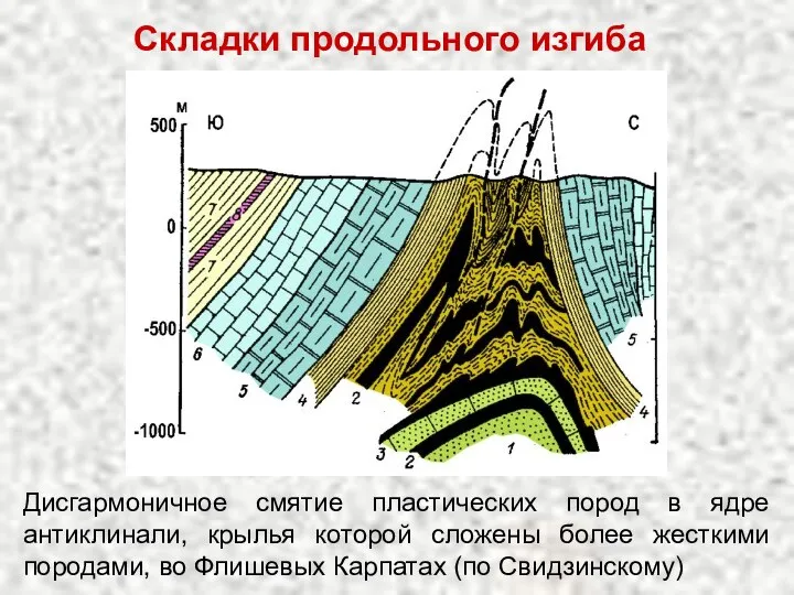 Складки продольного изгиба Дисгармоничное смятие пластических пород в ядре антиклинали, крылья