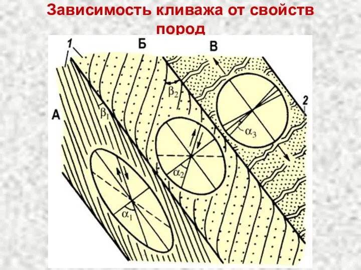 Зависимость кливажа от свойств пород