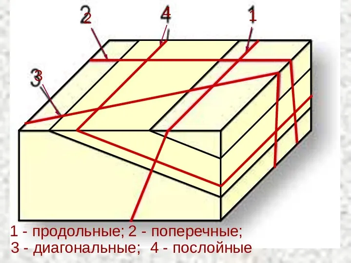 1 - продольные; 2 - поперечные; 3 - диагональные; 4 - послойные 1 2 3 4