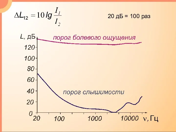 20 дБ = 100 раз