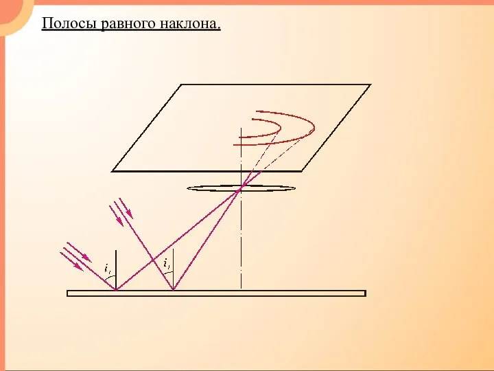 Полосы равного наклона.