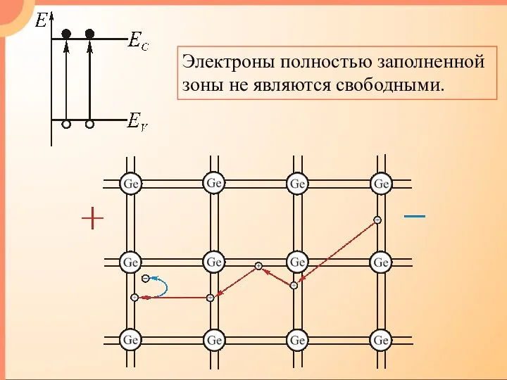 Электроны полностью заполненной зоны не являются свободными.