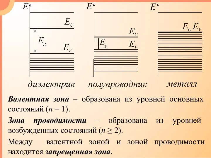 Валентная зона – образована из уровней основных состояний (n = 1).