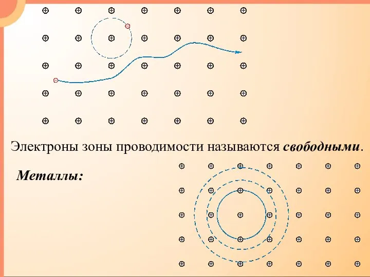 Электроны зоны проводимости называются свободными. Металлы: