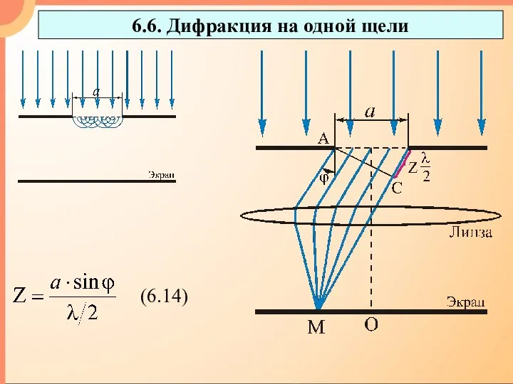 6.6. Дифракция на одной щели (6.14)