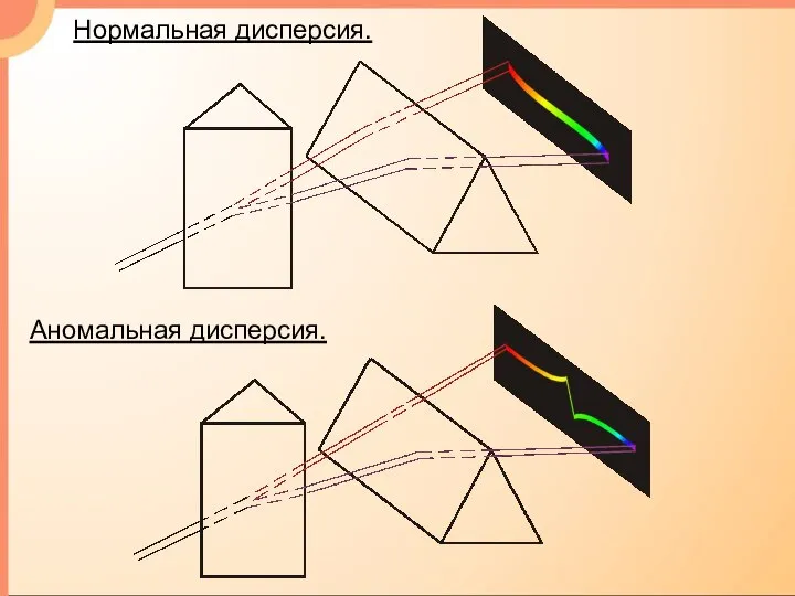 Нормальная дисперсия. Аномальная дисперсия.