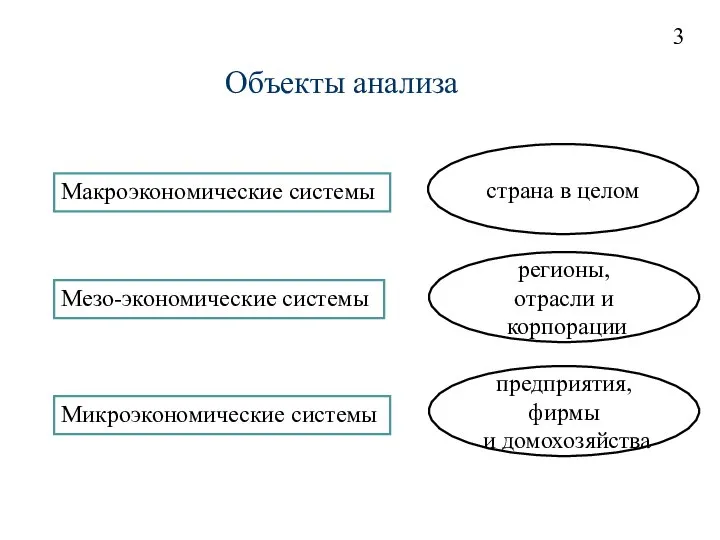 Объекты анализа Макроэкономические системы Мезо-экономические системы Микроэкономические системы страна в целом