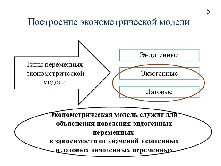 Построение эконометрической модели Эндогенные Экзогенные Лаговые Эконометрическая модель служит для объяснения