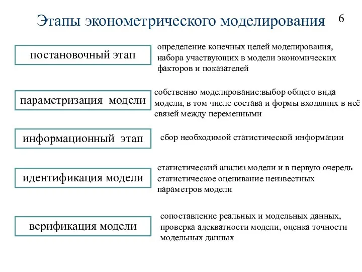 Этапы эконометрического моделирования постановочный этап параметризация модели информационный этап идентификация модели