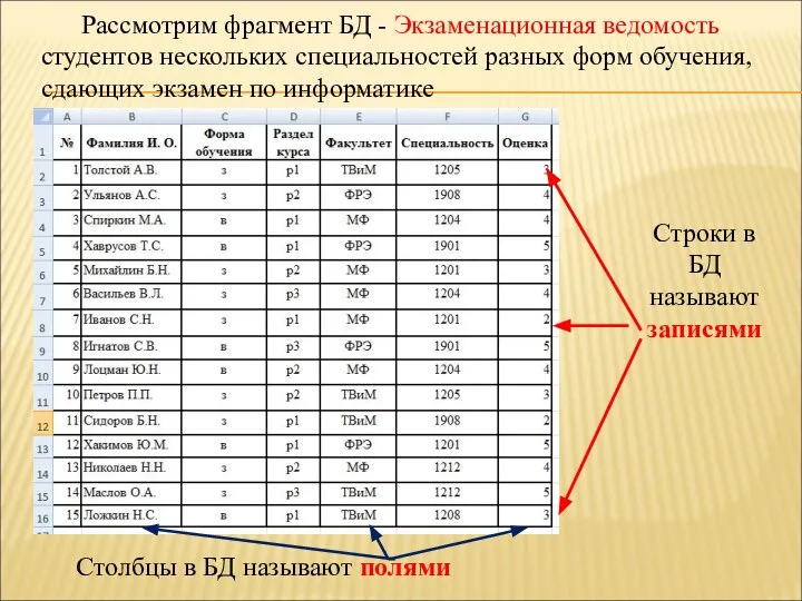 Рассмотрим фрагмент БД - Экзаменационная ведомость студентов нескольких специальностей разных форм обучения, сдающих экзамен по информатике