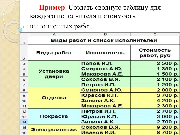 Пример: Создать сводную таблицу для каждого исполнителя и стоимость выполненных работ.