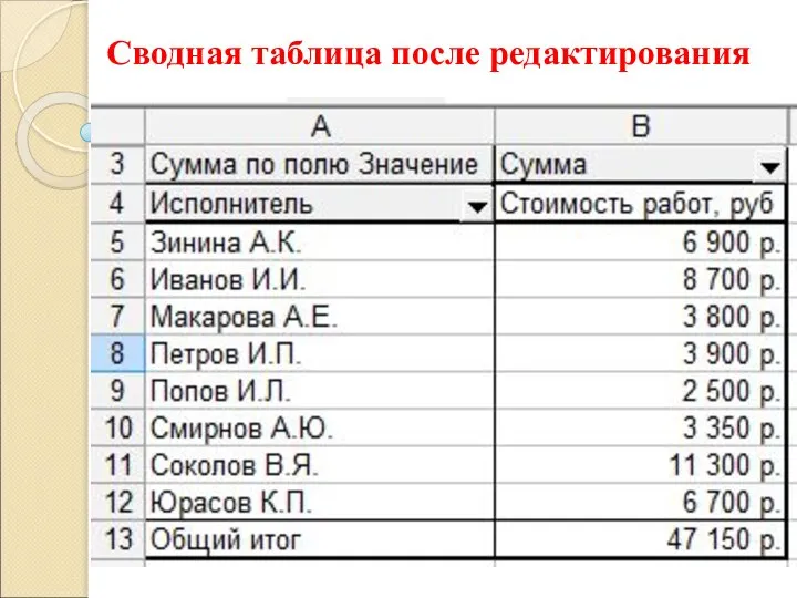 Сводная таблица после редактирования