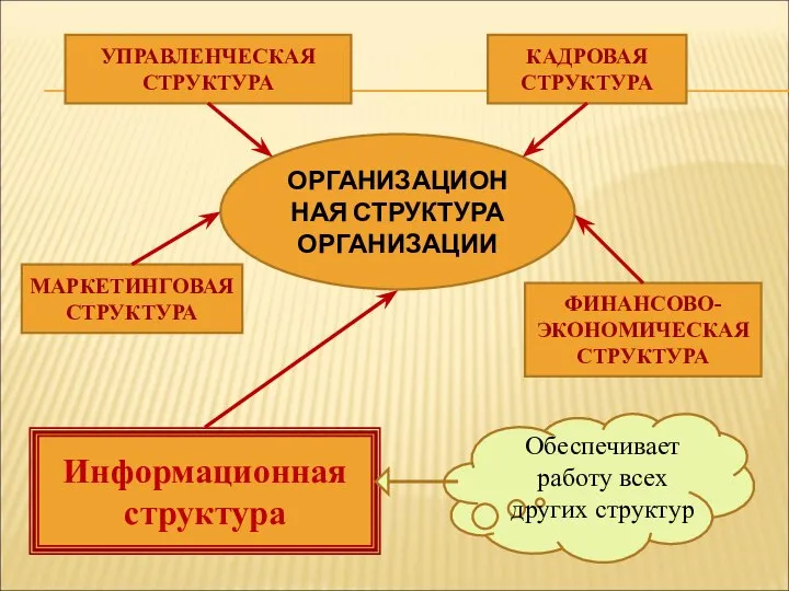 ОРГАНИЗАЦИОННАЯ СТРУКТУРА ОРГАНИЗАЦИИ УПРАВЛЕНЧЕСКАЯ СТРУКТУРА КАДРОВАЯ СТРУКТУРА ФИНАНСОВО-ЭКОНОМИЧЕСКАЯ СТРУКТУРА МАРКЕТИНГОВАЯ СТРУКТУРА