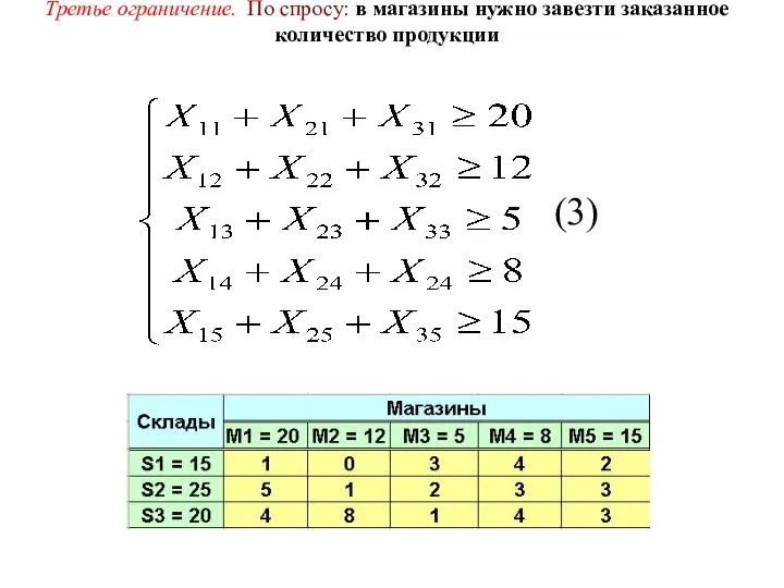 Третье ограничение. По спросу: в магазины нужно завезти заказанное количество продукции (3)