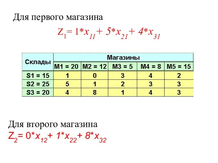 Для первого магазина Z1= 1*х11+ 5*х21+ 4*х31 Для второго магазина Z2= 0*х12+ 1*х22+ 8*х32