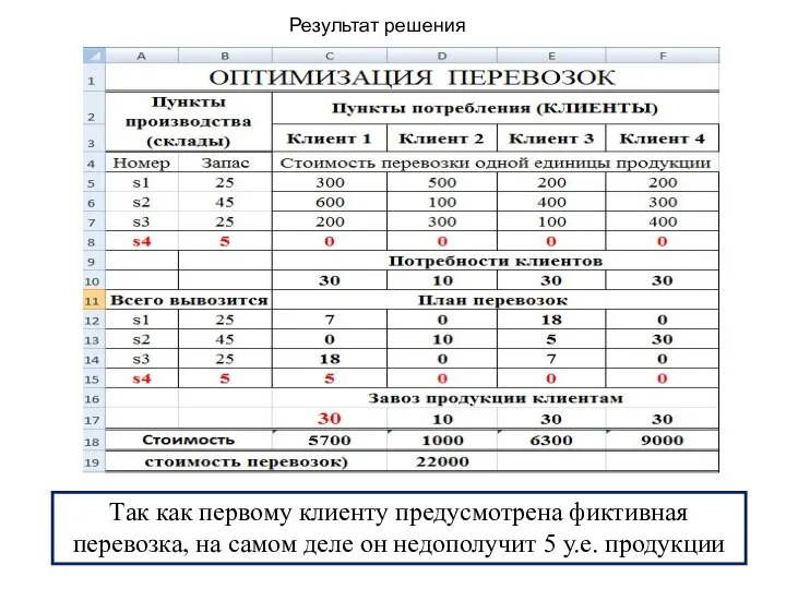 Результат решения Так как первому клиенту предусмотрена фиктивная перевозка, на самом