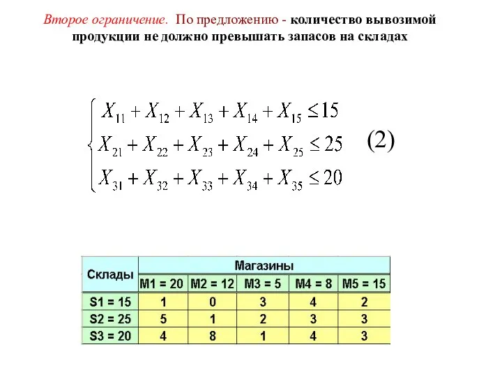 Второе ограничение. По предложению - количество вывозимой продукции не должно превышать запасов на складах (2)