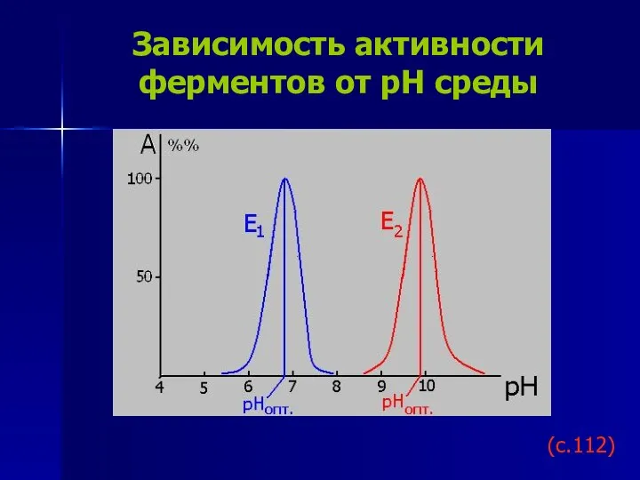 Зависимость активности ферментов от рН среды (с.112)