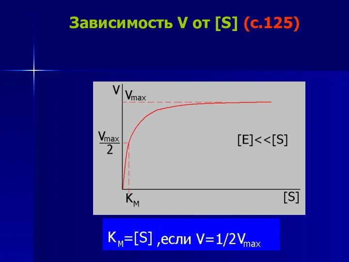 Зависимость V от [S] (c.125)