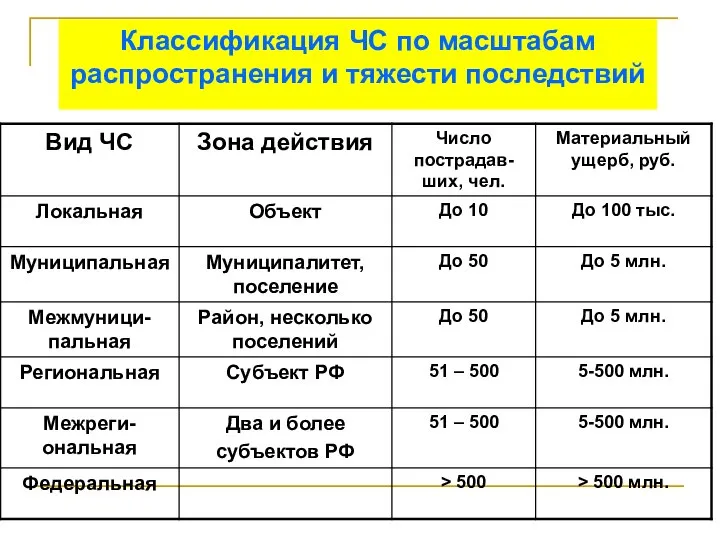 Классификация ЧС по масштабам распространения и тяжести последствий