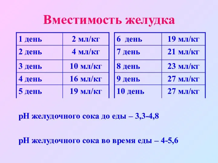 Вместимость желудка