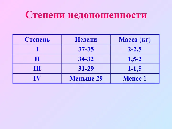 Степени недоношенности