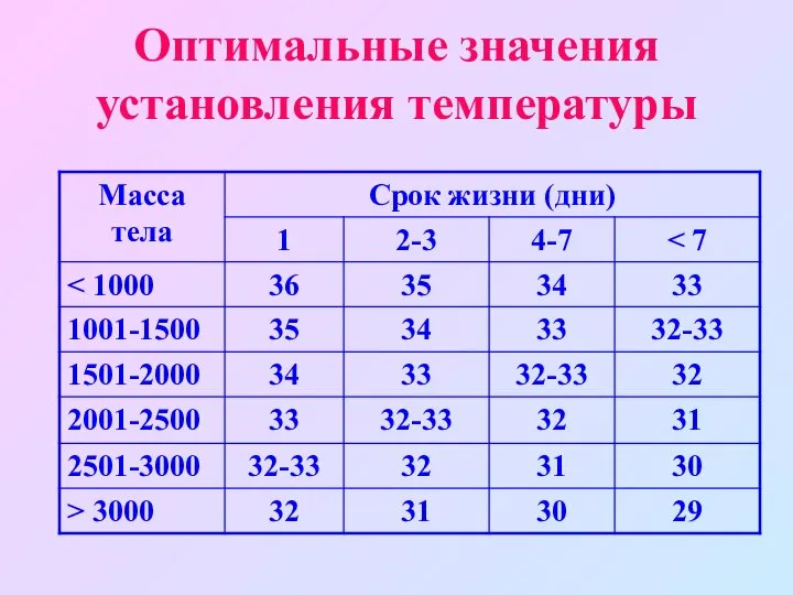 Оптимальные значения установления температуры