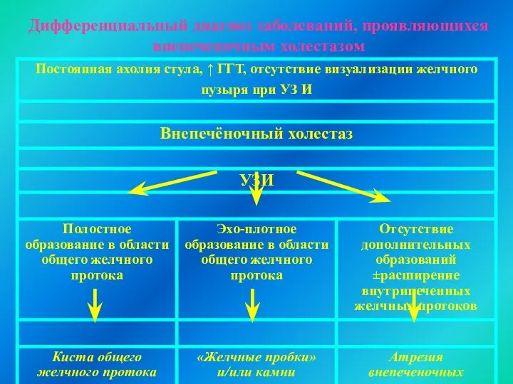 Дифференциальный диагноз заболеваний, проявляющихся внепеченочным холестазом