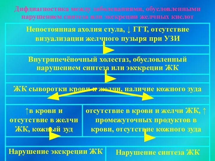 Дифдиагностика между заболеваниями, обусловленными нарушением синтеза или экскреции желчных кислот