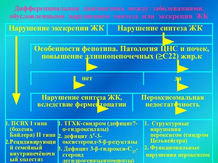 Дифференциальная диагностика между заболеваниями, обусловленными нарушением синтеза или экскреции ЖК