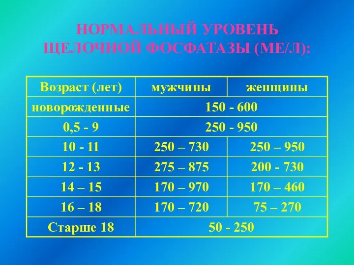 НОРМАЛЬНЫЙ УРОВЕНЬ ЩЕЛОЧНОЙ ФОСФАТАЗЫ (МЕ/Л):