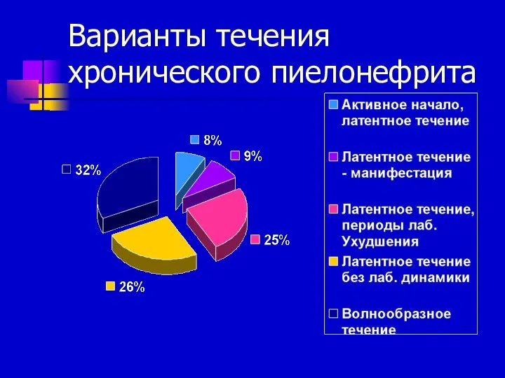 Варианты течения хронического пиелонефрита